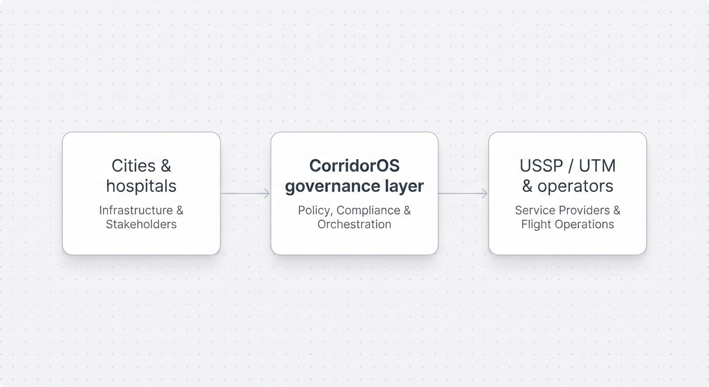 Architecture diagram showing how authorities, cities, and hospitals connect to CorridorOS, which then provides policy data to U-space and operators.
