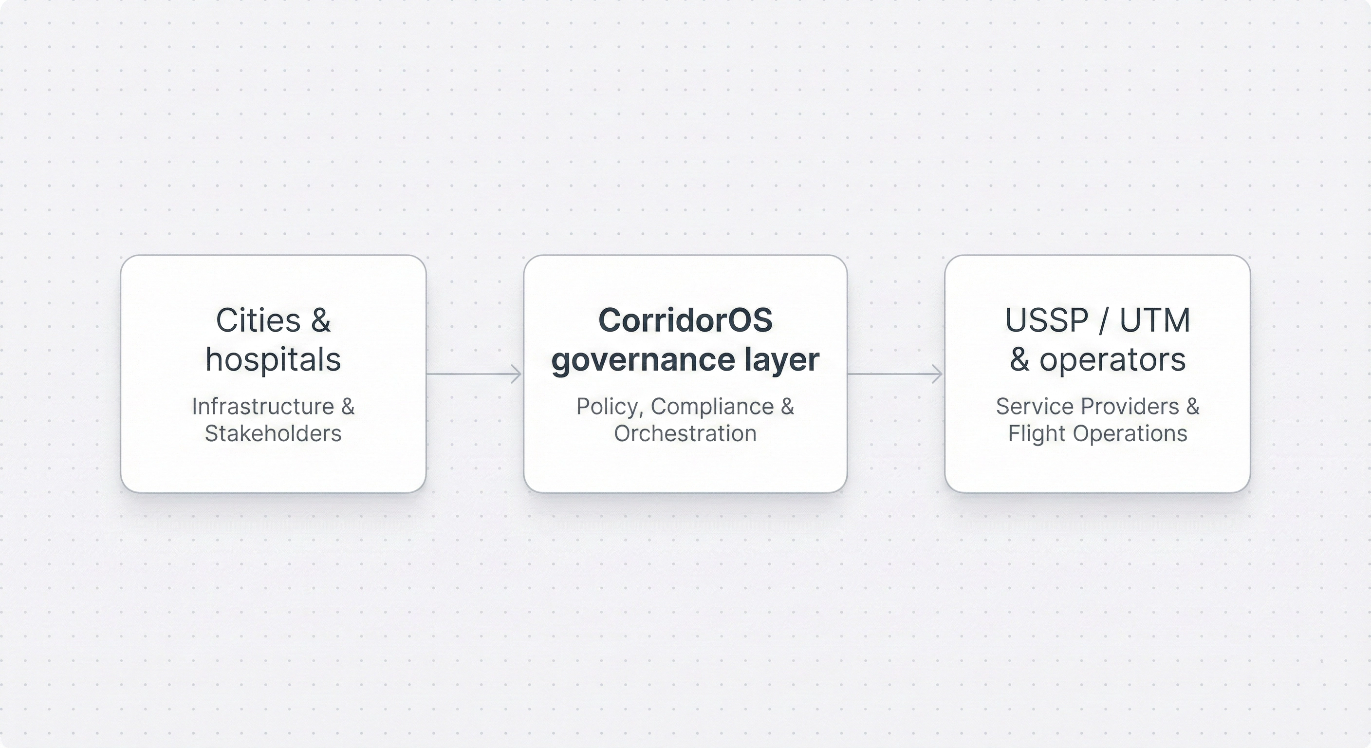 Architecture diagram showing how authorities, cities, and hospitals connect to CorridorOS, which then provides policy data to U-space and operators.